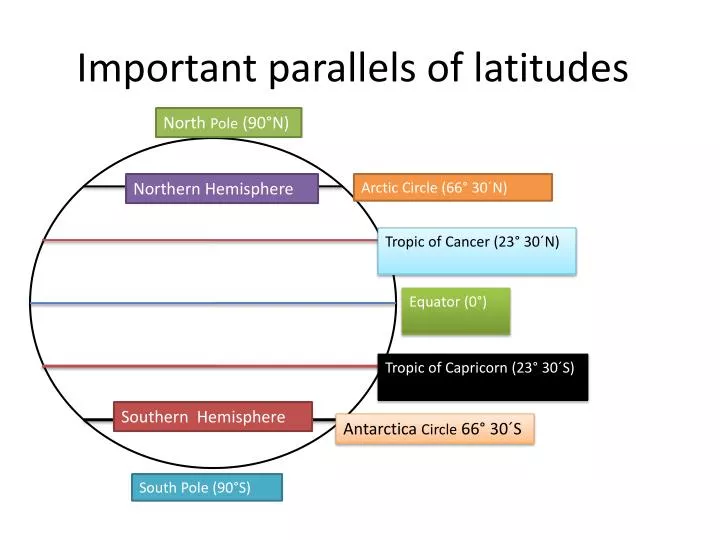 i mportant parallels of latitudes n.