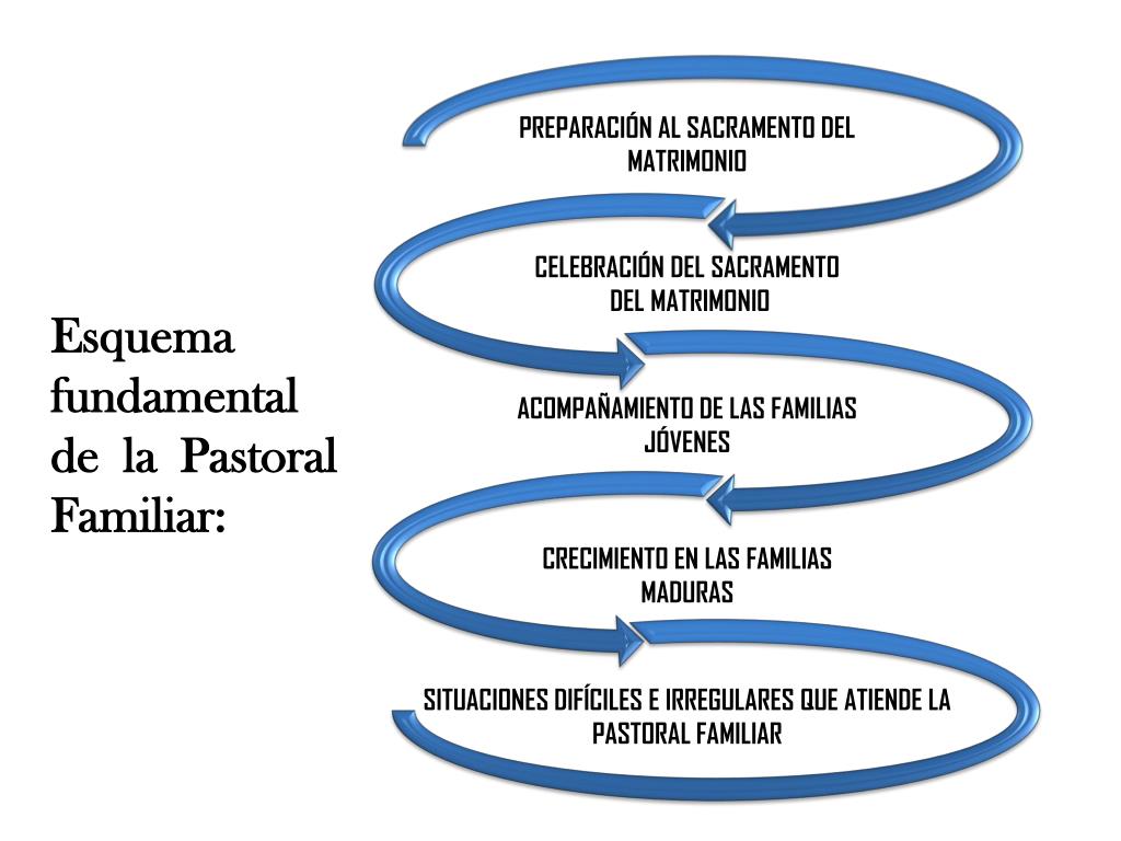 PPT - ESQUEMA FUNDAMENTAL DE LA PASTORAL FAMILIAR PowerPoint ...