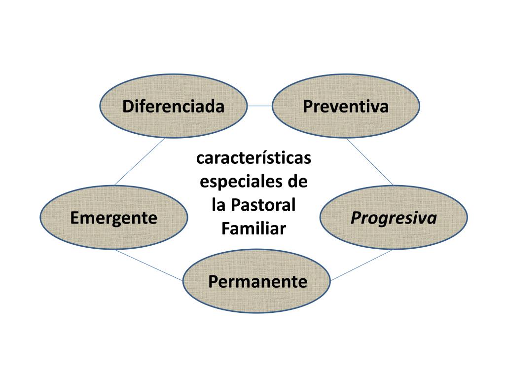 PPT - ESQUEMA FUNDAMENTAL DE LA PASTORAL FAMILIAR PowerPoint ...