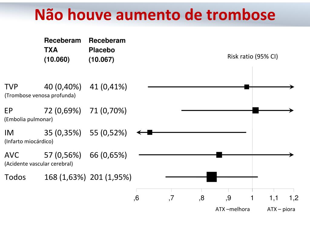 PPT - Hemorragia 45% PowerPoint Presentation, free download - ID:2484160