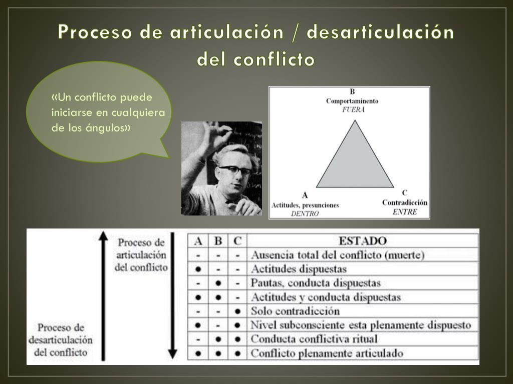 PPT - «Teoría de conflictos de Johan Galtung » PowerPoint Presentation -  ID:2485058