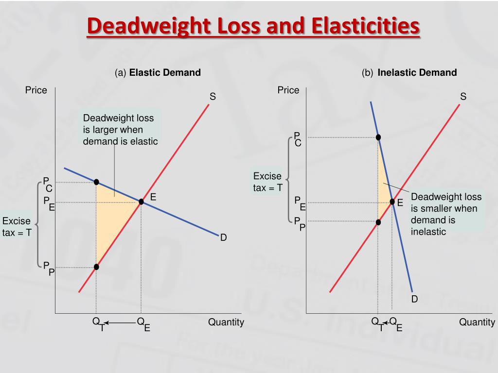 PPT - Tax Incidence and Deadweight Loss PowerPoint Presentation, free