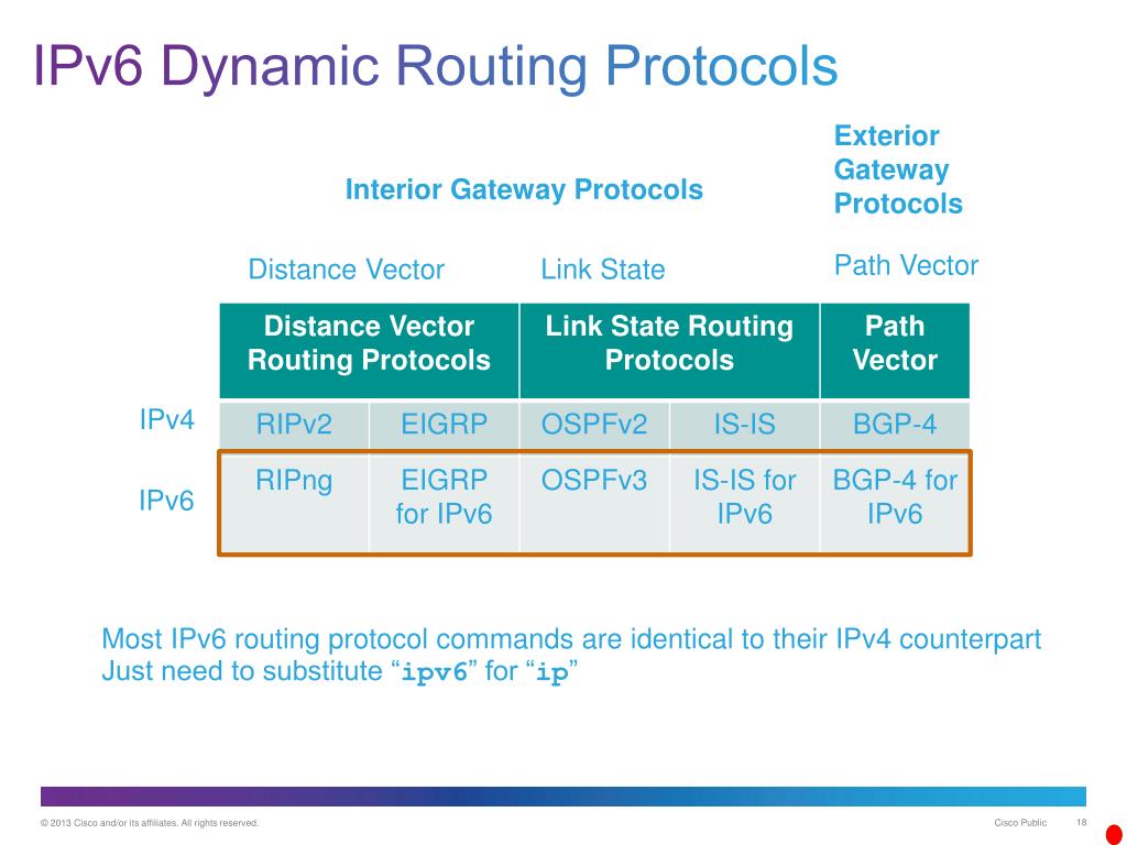 Ipv 6. Ipv6 маршрутизация. Протокол ipv6. Протоколы маршрутизации ipv4. Ipv6 маршрут по умолчанию Cisco.
