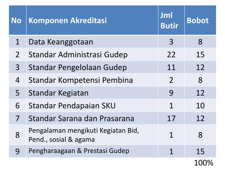 PPT - TEORI AKREDITASI GUDEP, ASESOR PowerPoint 