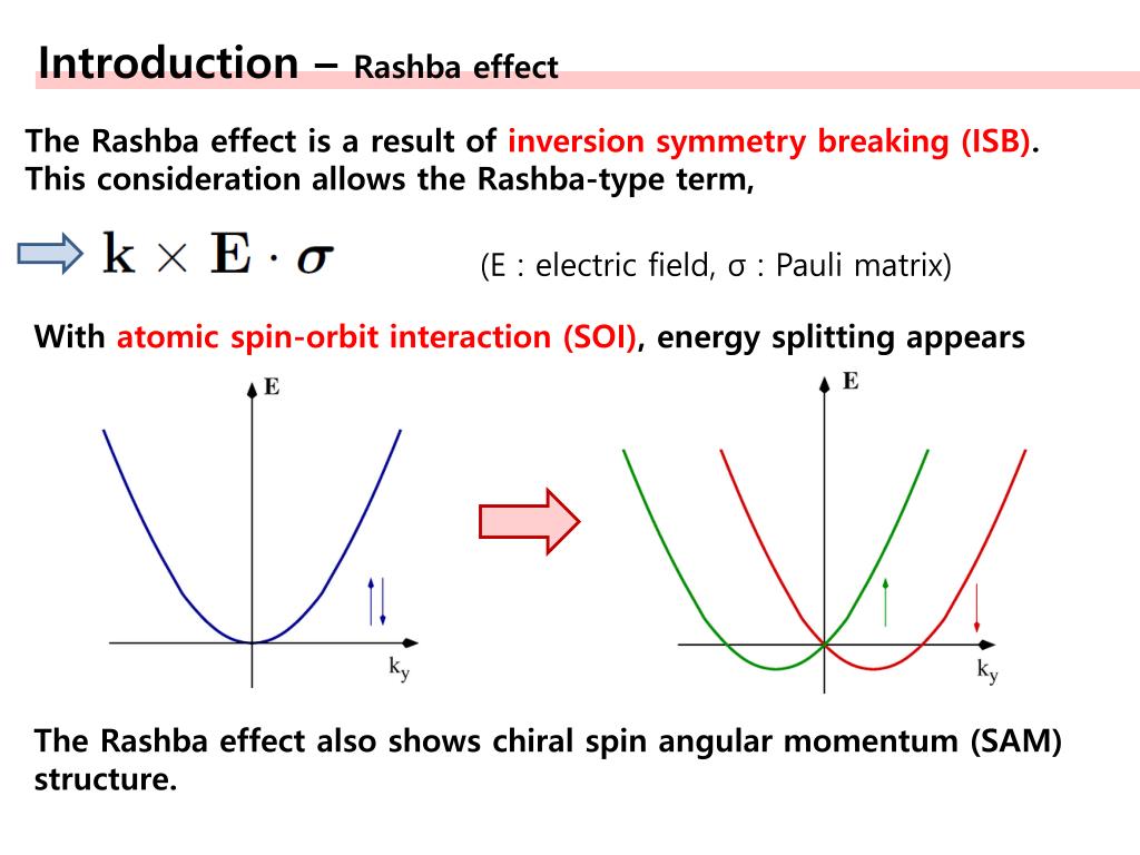 Rashba Effect. Inverted symmetrical.