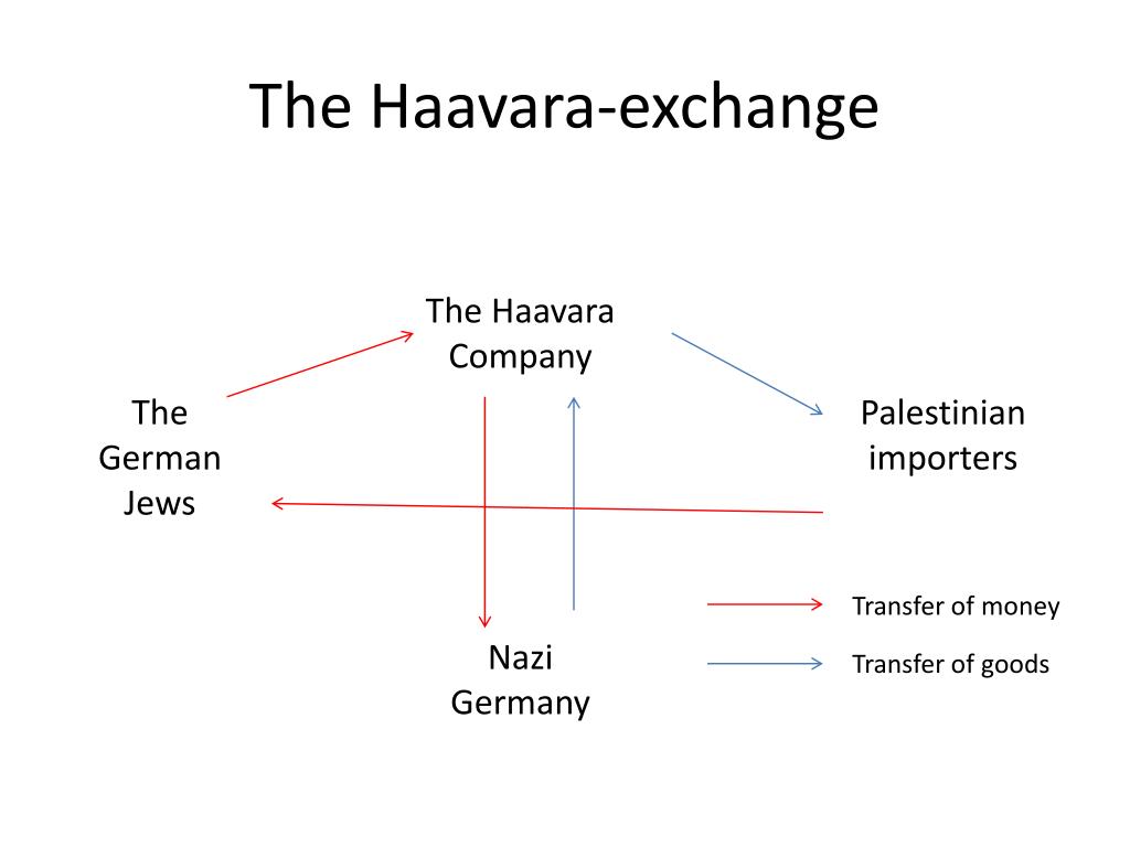 PPT The Haavara (Transfer) Agreement PowerPoint Presentation, free