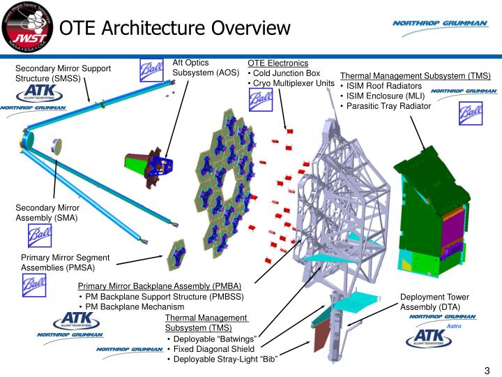 PPT - Status of the James Webb Space Telescope (JWST) Optical Telescope