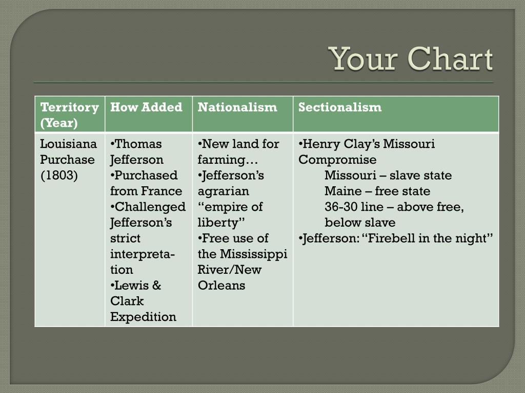 PPT - Manifest Destiny American Territorial Expansion 1803-1853 ...