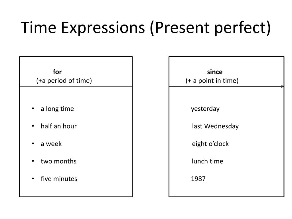 Since recently. Present perfect time expressions. Выражения present perfect. Present perfect simple time expressions. Time expressions present perfect simple с переводом.