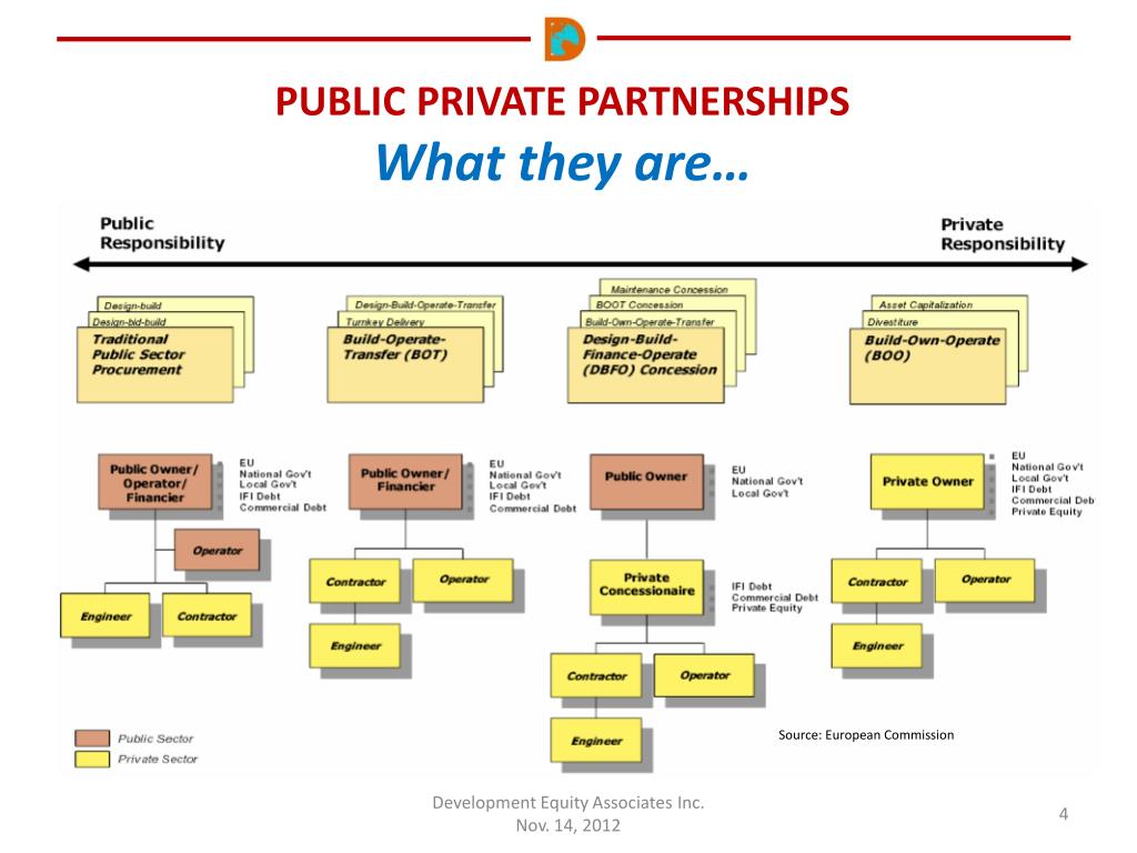 Public private partnership. Public private partnerships. Types of partnerships. Privat public переменные структура класс. Public-private partnerships в водоснабжении.