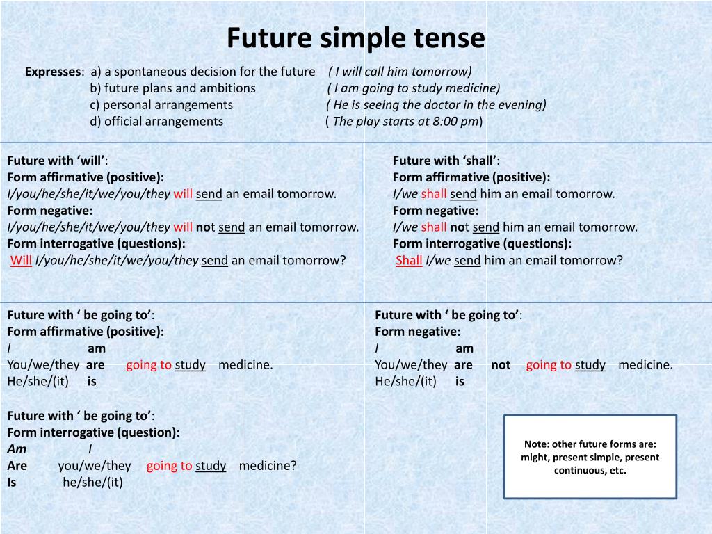 2 future simple tense. Правило Future simple в английском. Форма образования Future simple. Future simple правило. Future simple приставка.