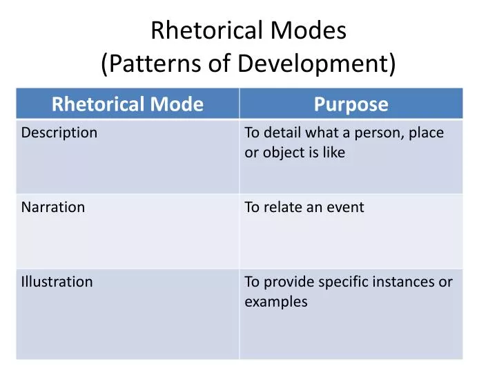 PPT - Rhetorical Modes ( P atterns of Development) PowerPoint ...