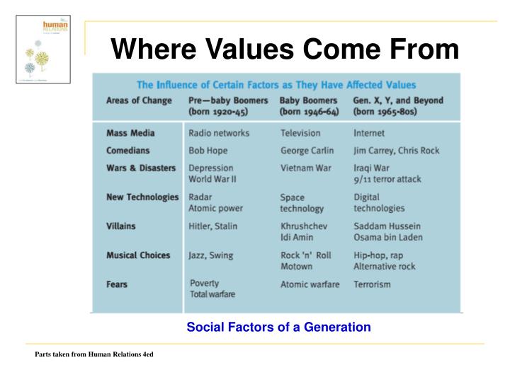 PPT - PERSONAL AND ORGANIZATIONAL VALUES PowerPoint Presentation - ID ...
