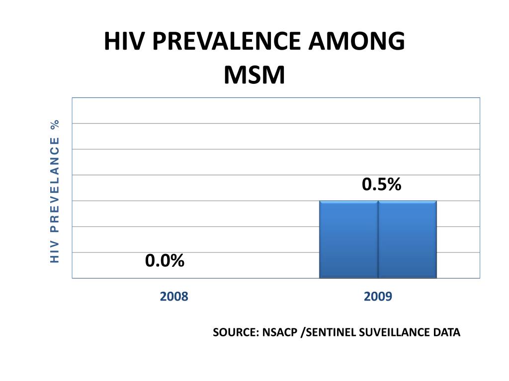 PPT OVERVIEW OF HIV/STIs IN SRI LANKA, 2000 2009 PowerPoint