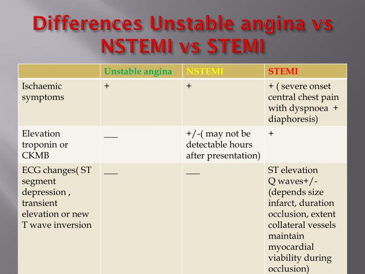 Angina vs nstemi