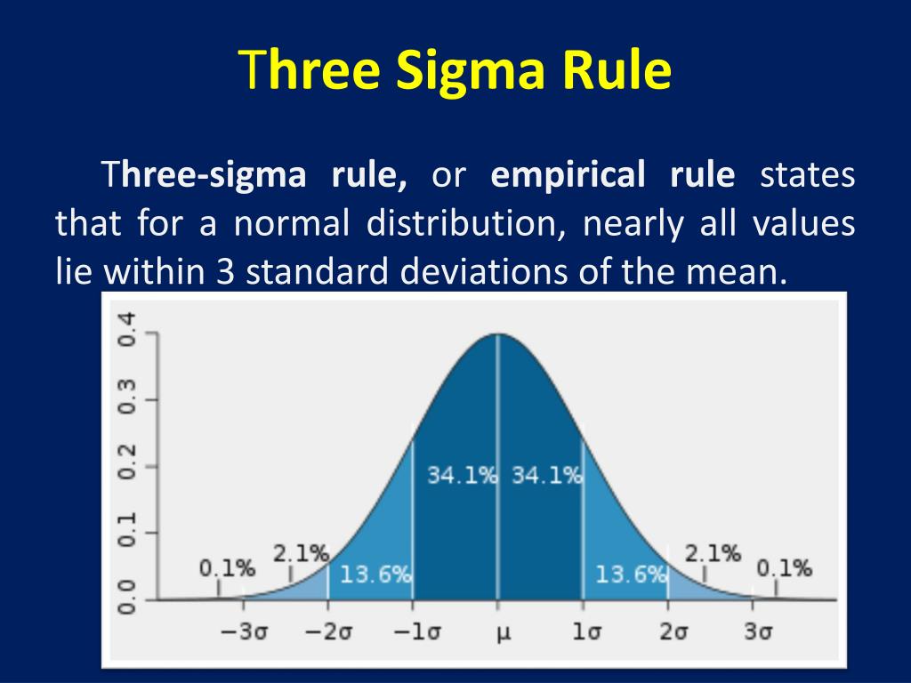 Second value. Sigma Rule. 3 Sigma Rule. Sigma distribution. Сигма человек.