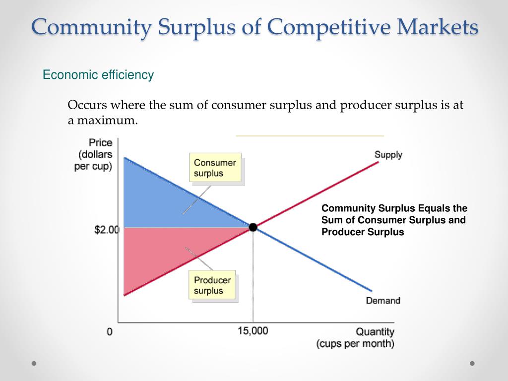 High competition. Producer Surplus. Competitive Market. Market Competition. Values of Consumer Surplus and Producer Surplus.