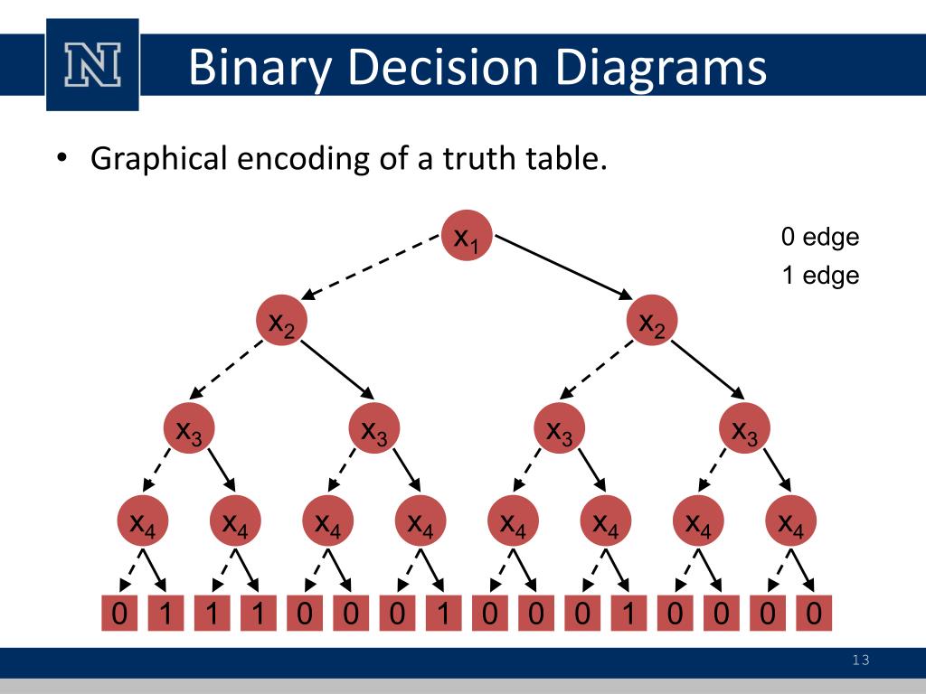 PPT - Binary Decision Diagrams (BDD) PowerPoint Presentation, free ...