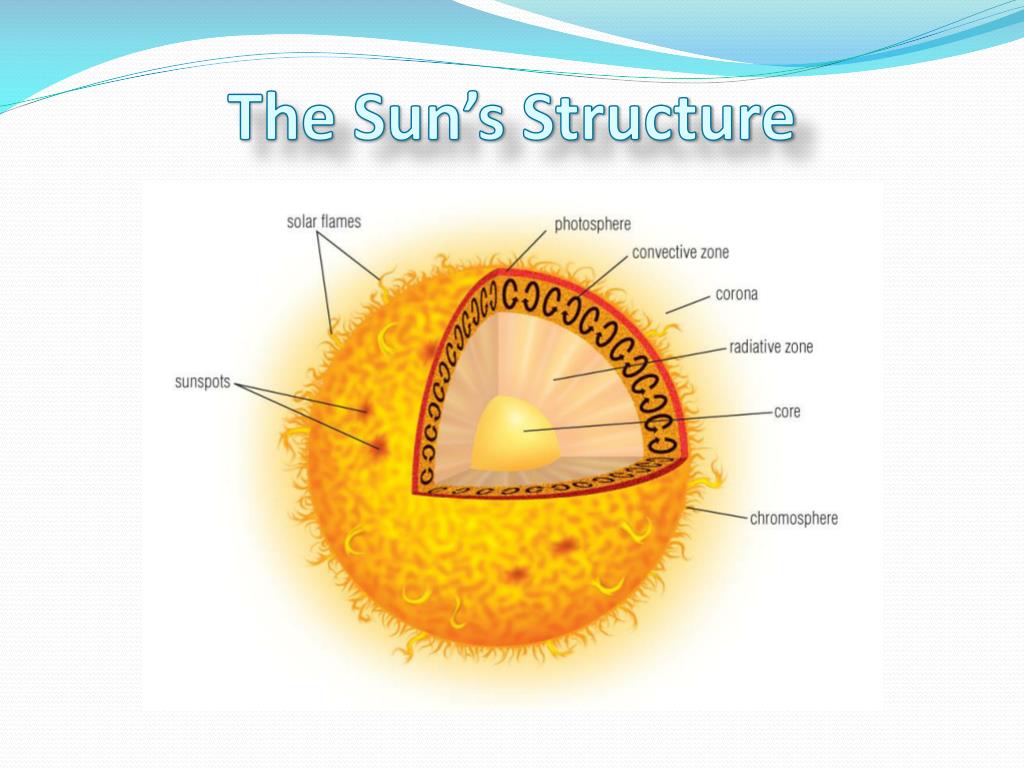 Строение атмосферы солнца. Строение фотосферы солнца. Строение атмосферы солнца Фотосфера. Солнце внутреннее строение и атмосфера. Внутреннее строение солнца ядро.