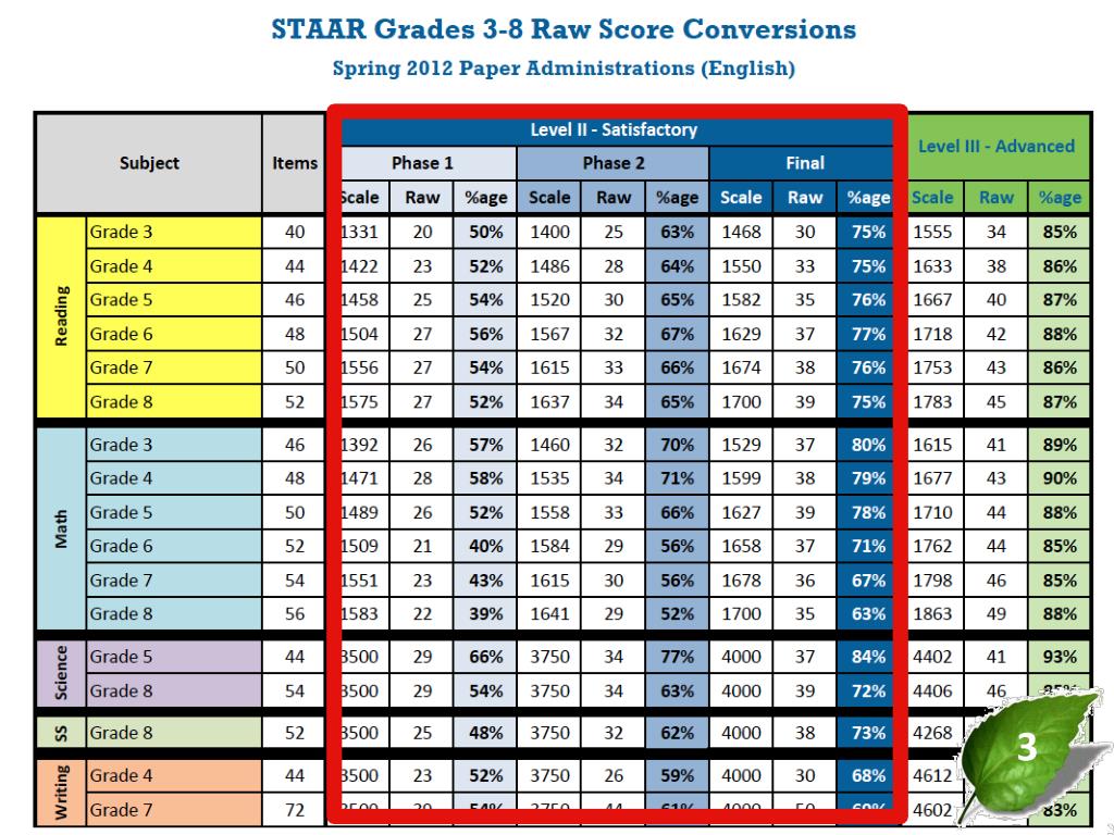 PPT - STAAR Grade 3-8 Standards Now We Know Who Passed! lead4ward PowerPoint Presentation - ID ...