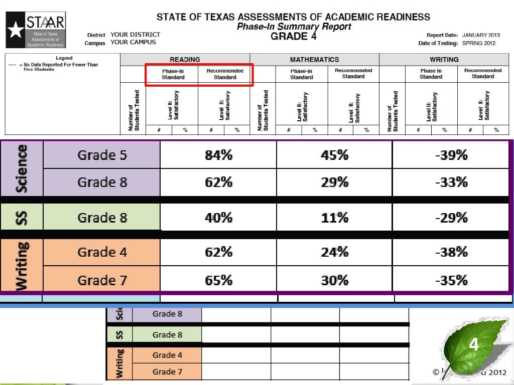 ppt-staar-grade-3-8-standards-now-we-know-who-passed-lead4ward-powerpoint-presentation-id