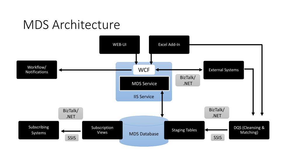 External systems. Архитектура Staging таблиц. Microsoft SQL integration services. Integration with External Systems]. SQL Server integration services смешные картинки.