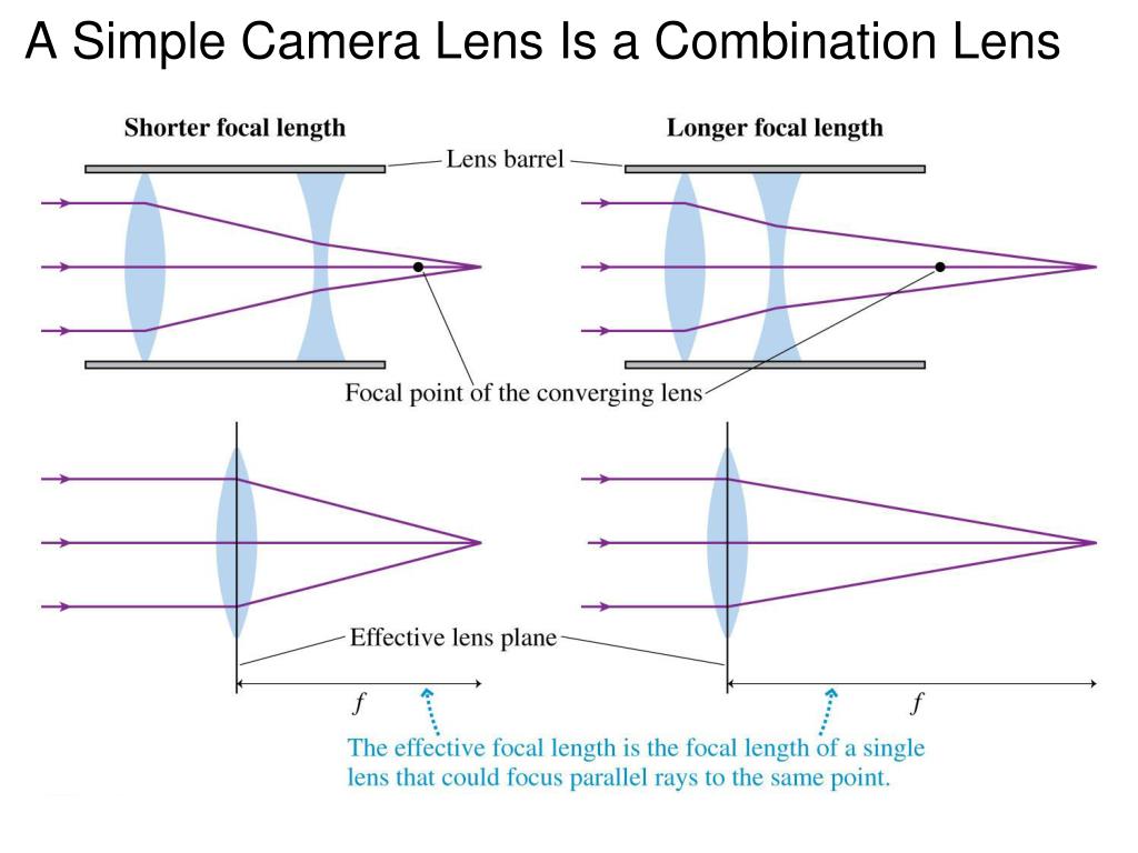 Lens перевод. Effective Focal length. Short Focal length. How Lenses work. Focal length vs Focal point.