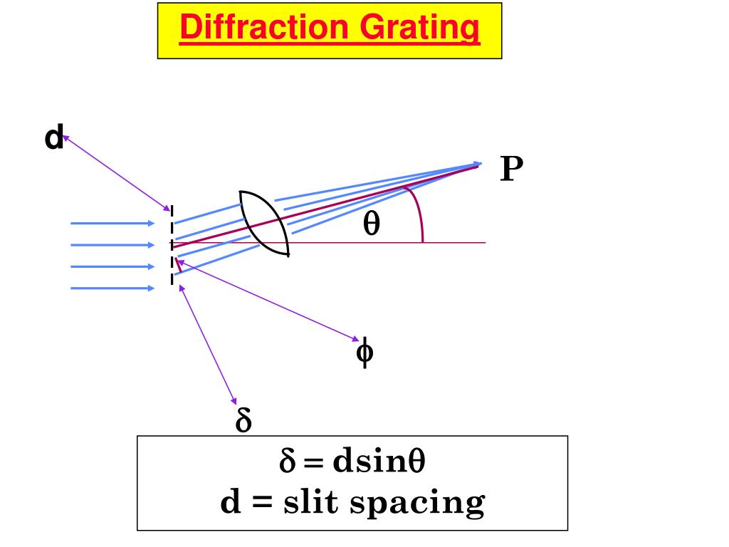 diffraction grating equation derivation diffraction grating equation derivation