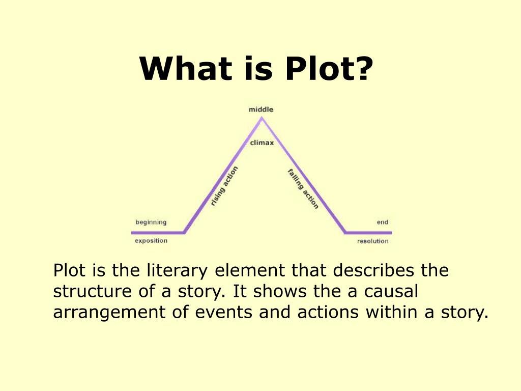 what is plot in an essay