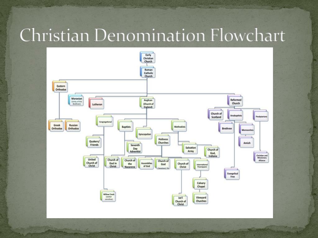 Flow Chart Of Christian Denominations