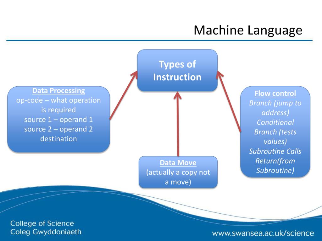 Machine language programming. Machine language. Языки для машинного обучения. Machine language Tutorial. Machine language example.