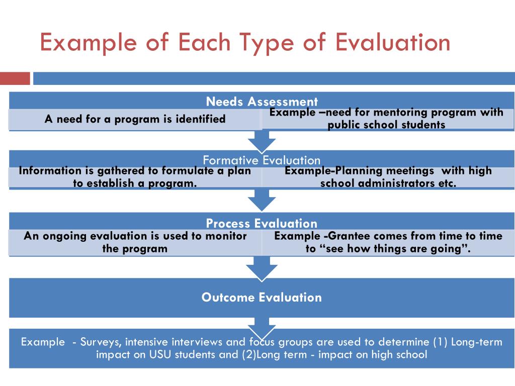 type of evaluation research
