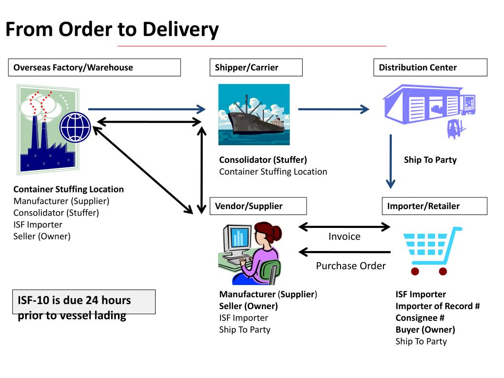 PPT - From Order to Delivery PowerPoint Presentation, free download ...