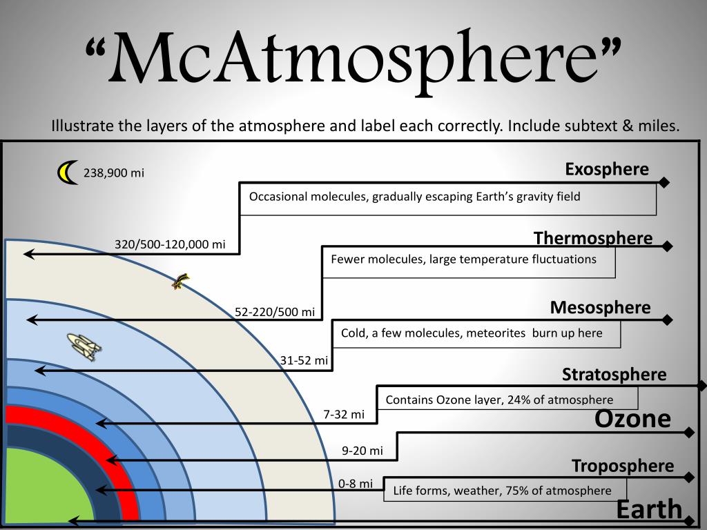 Label each. Atmosphere layers. Atmospheric layers. Экзосфера. Earth atmosphere layers.