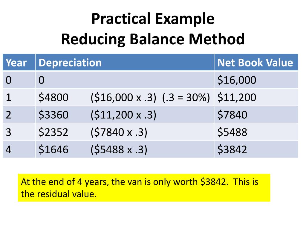 Practical Example Reducing Balance Method1 L 