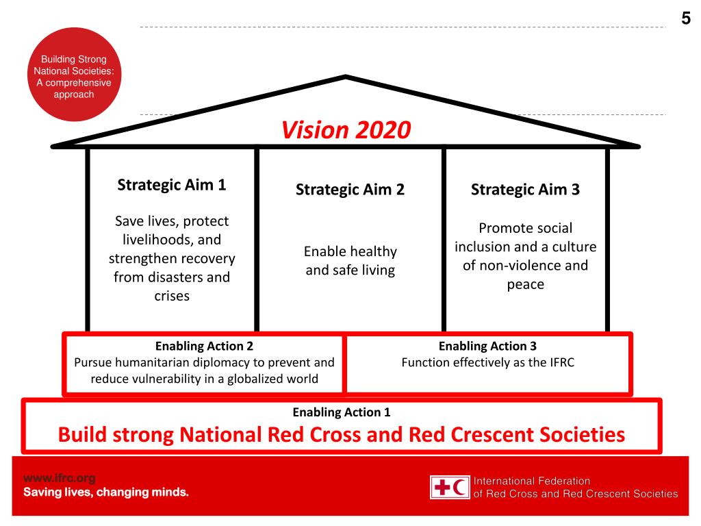 PPT - Civil Society Organisations’ (CSO) capacity development ...