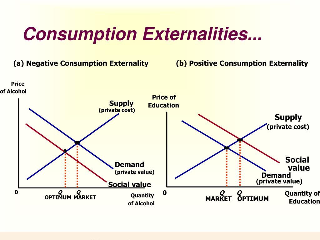 Private value. Negative externalities. Negative consumption externalities. Positive externalities. Negative consumption externality graph.