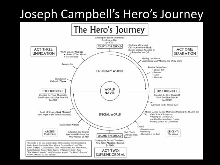 hero's journey campbell pdf