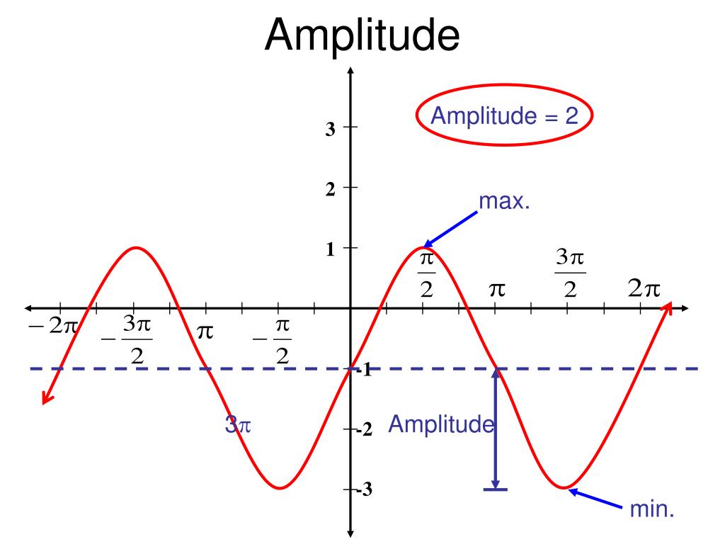 Period definition. What is the amplitude. Amplitude Skew. Amplifier amplitude characteristic. Amplitude Аналитика.