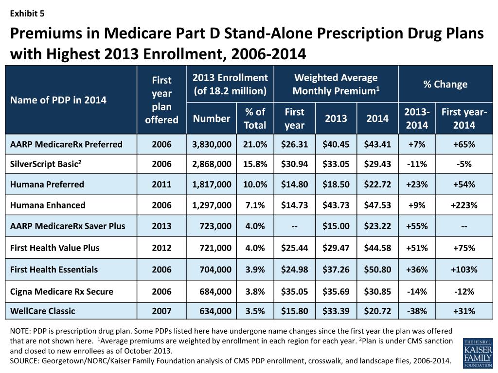PPT Number of Medicare Part D StandAlone Prescription Drug Plans
