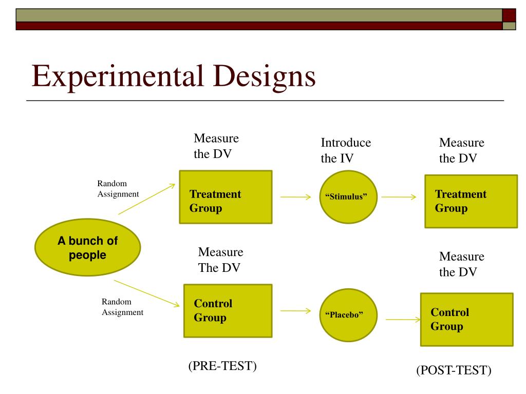 a research design an experiment to test how variables interact