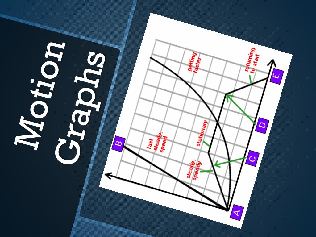 Interpreting Motion Graphs. Motion A change in position measured by  distance and time. - ppt download