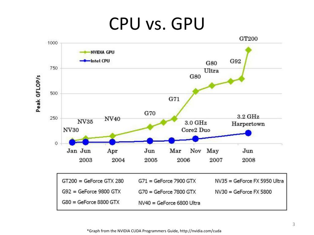 PPT - A Discussion of CPU vs. GPU PowerPoint Presentation, free download -  ID:2524028