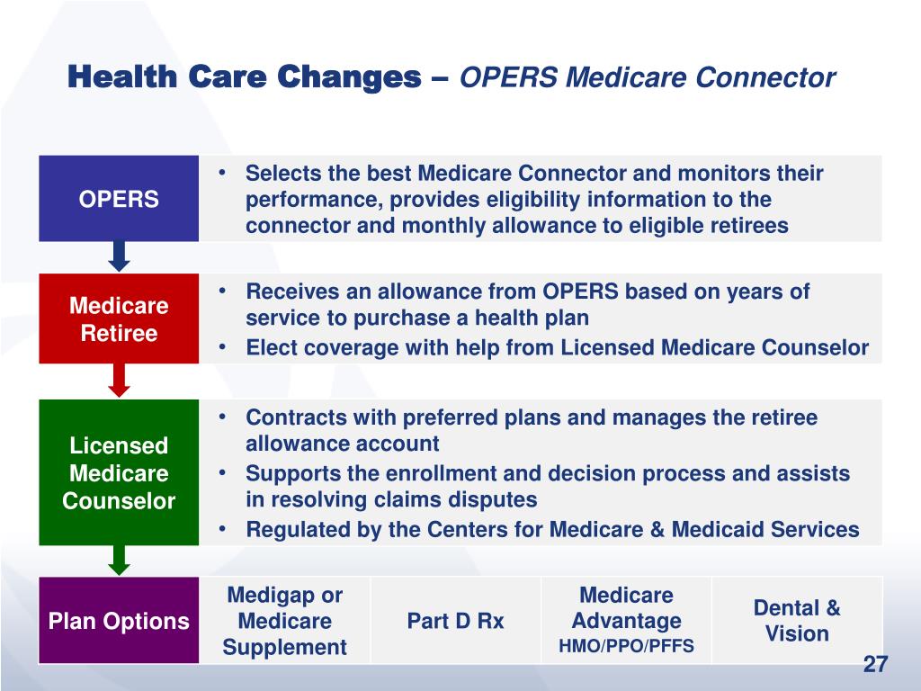 PPT OPERS Pension Plan Changes and Health Care PowerPoint