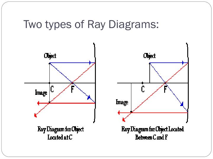 Ray Diagram Method at Millie Todd blog