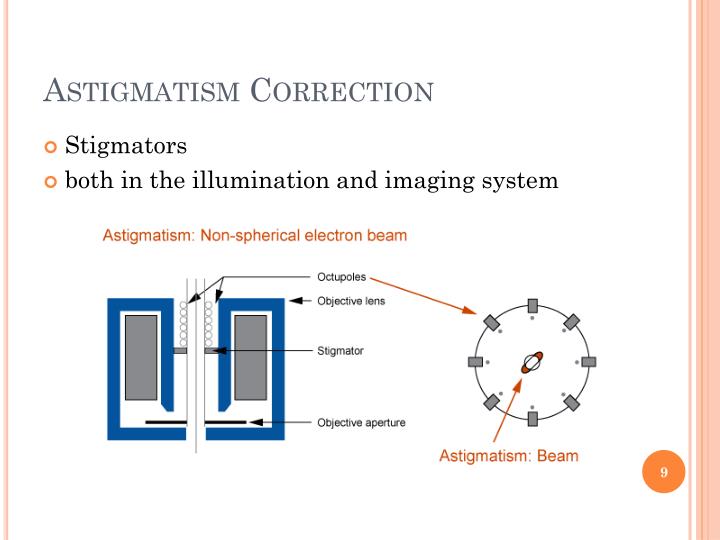 Ppt Sem Lens Aberration Astigmatism Powerpoint Presentation Id 2524620