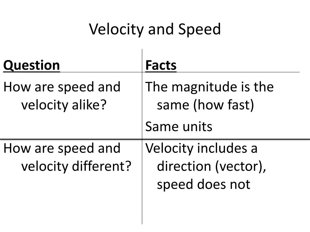 Speed versus Velocity