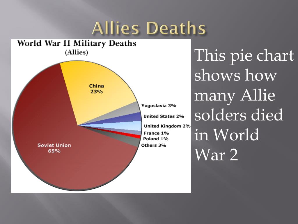 In today's world many people are. How many people died in ww2. How many people. How many people died in WWII.