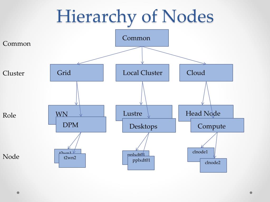 View Hierarchy Swift. Cluster role. Alt Hierarchy.