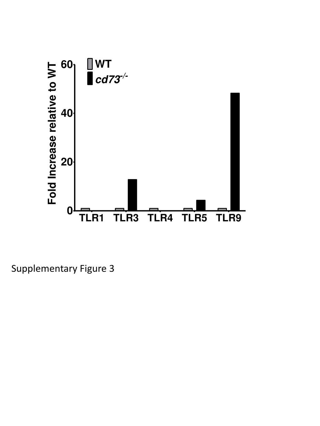 PPT - Supplementary Figure 3 PowerPoint Presentation, free download ...